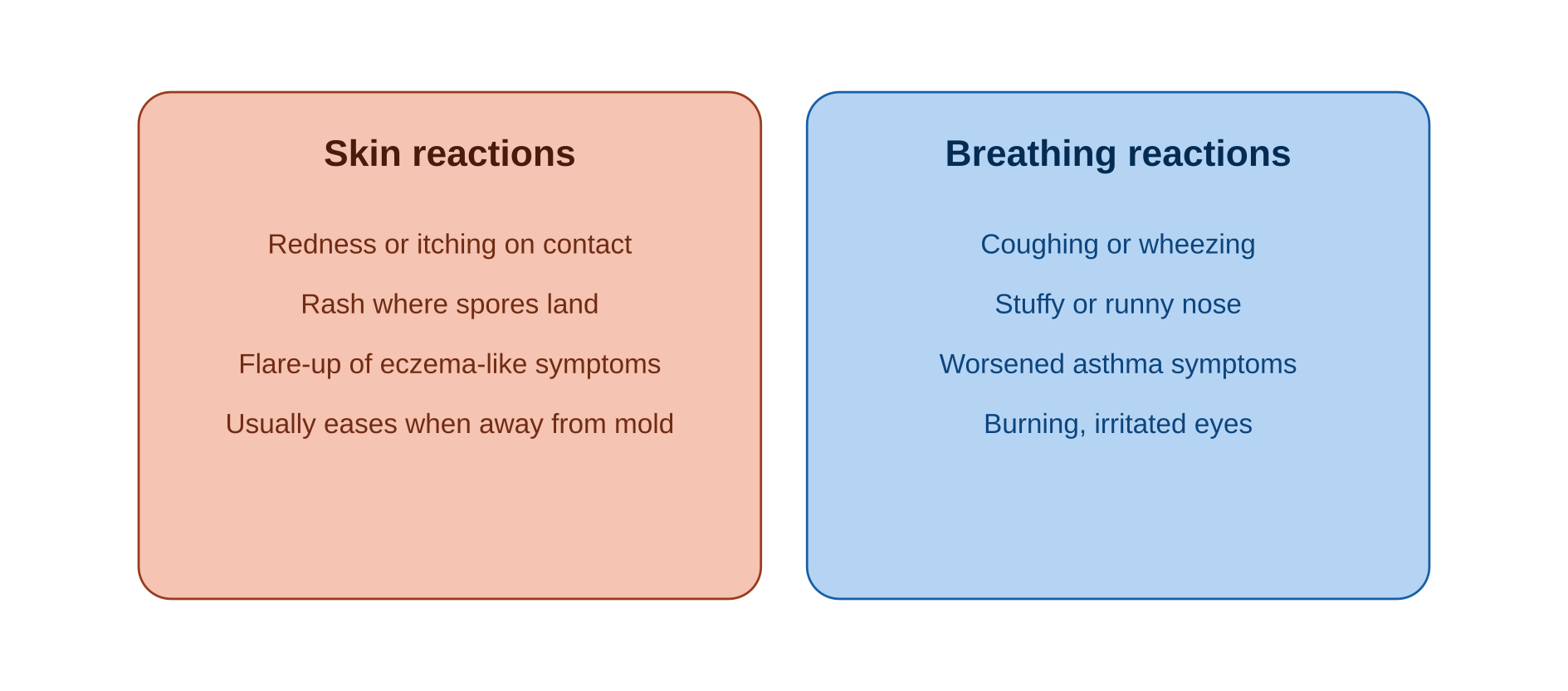 Comparison of possible skin and breathing symptoms related to mold exposure